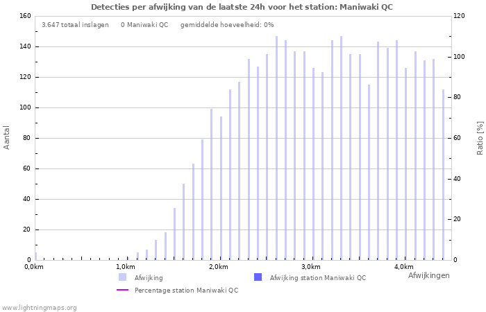 Grafieken: Detecties per afwijking