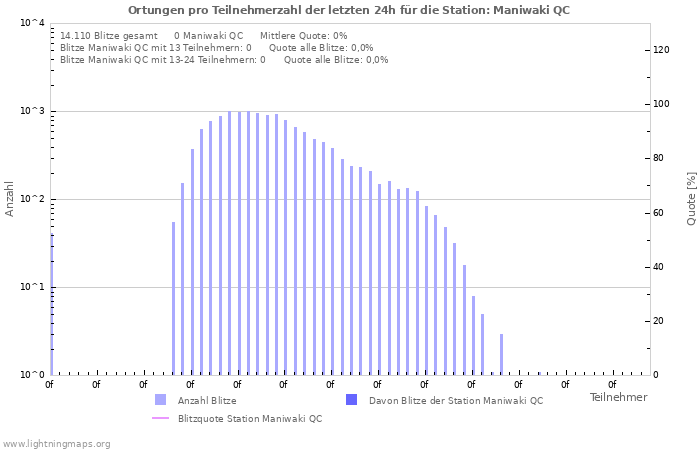Diagramme: Ortungen pro Teilnehmerzahl