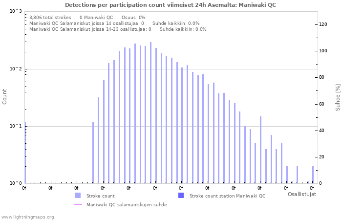Graafit: Detections per participation count