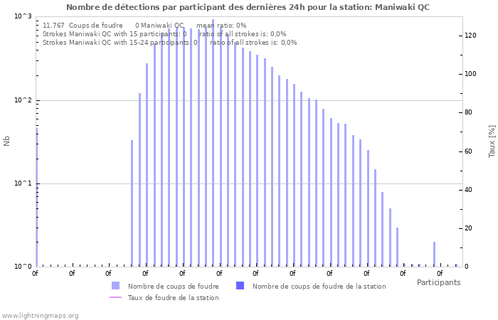 Graphes: Nombre de détections par participant