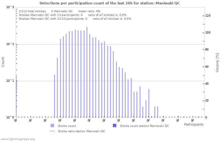 Grafikonok: Detections per participation count