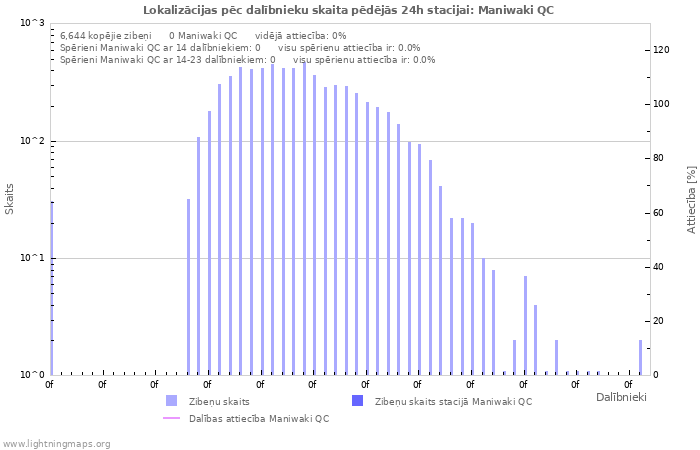 Grafiki: Lokalizācijas pēc dalībnieku skaita
