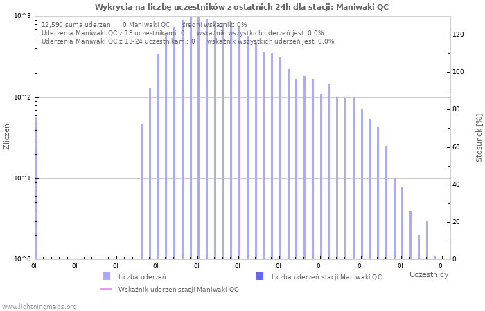 Wykresy: Wykrycia na liczbę uczestników