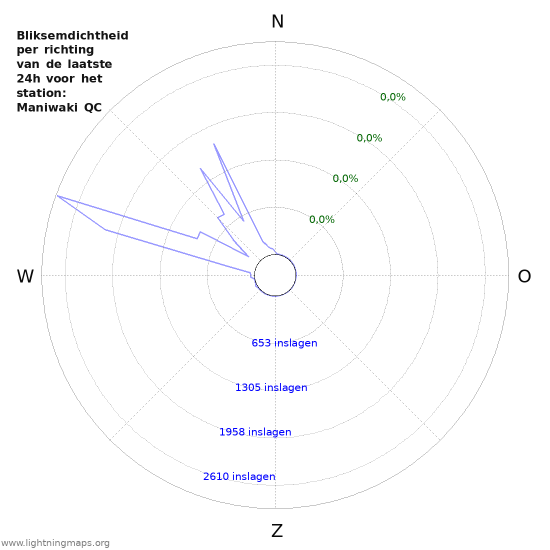 Grafieken: Bliksemdichtheid per richting