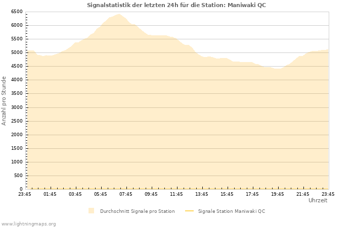 Diagramme: Signalstatistik