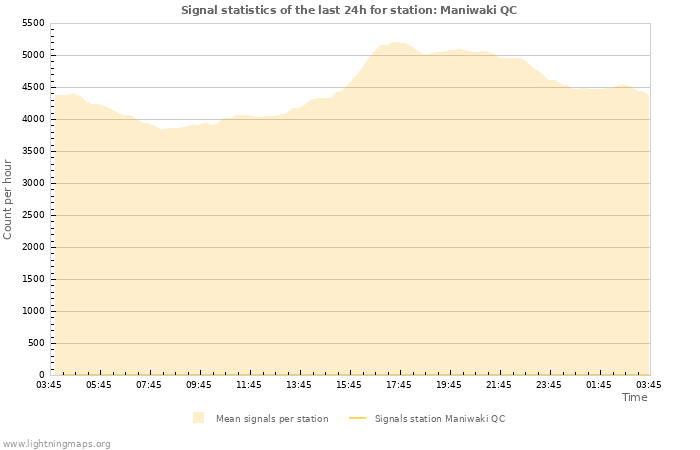Graphs: Signal statistics