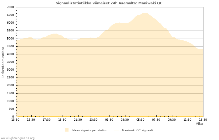 Graafit: Signaalistatistiikka
