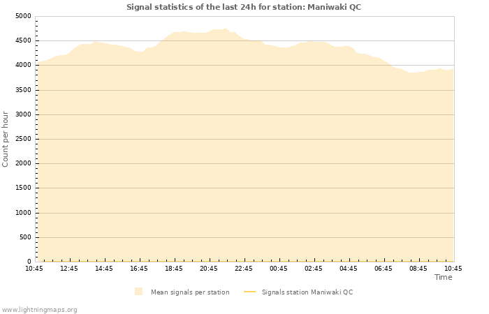 Grafikonok: Signal statistics