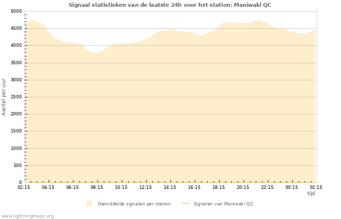 Grafieken: Signaal statistieken