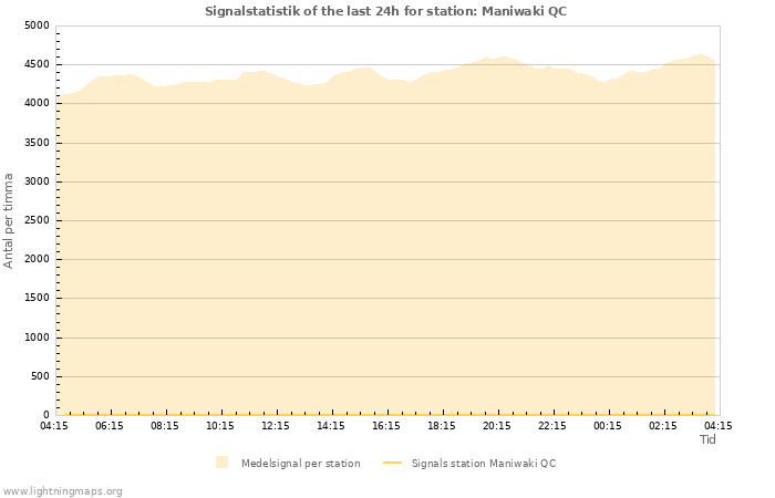 Grafer: Signalstatistik