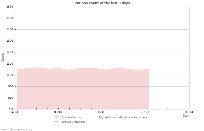 Graphs: Stations count