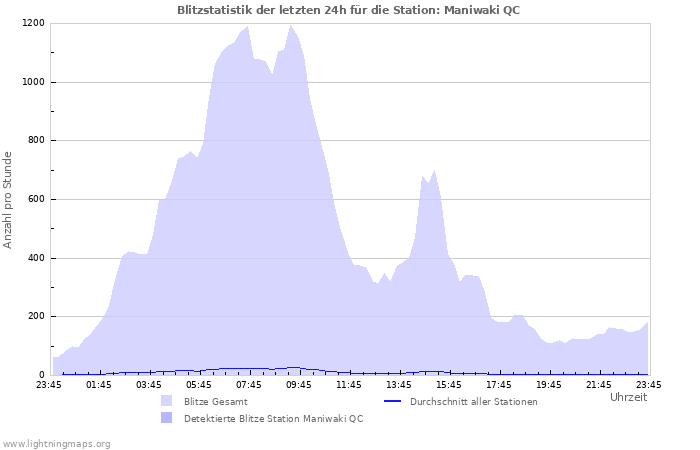 Diagramme: Blitzstatistik