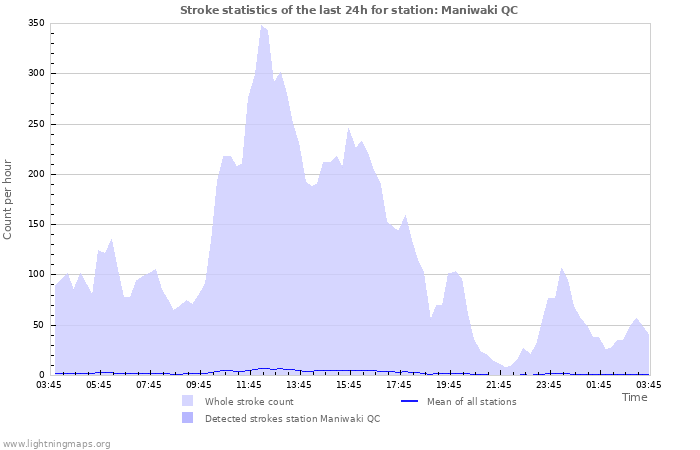 Graphs: Stroke statistics