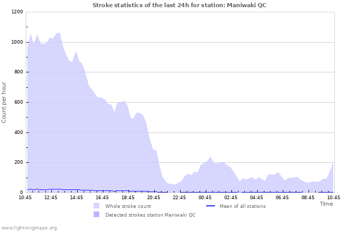 Grafikonok: Stroke statistics