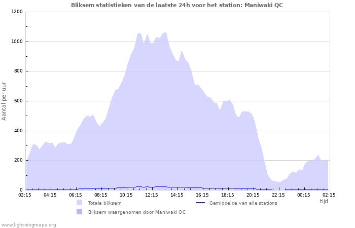 Grafieken: Bliksem statistieken