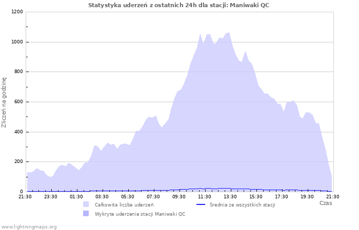 Wykresy: Statystyka uderzeń