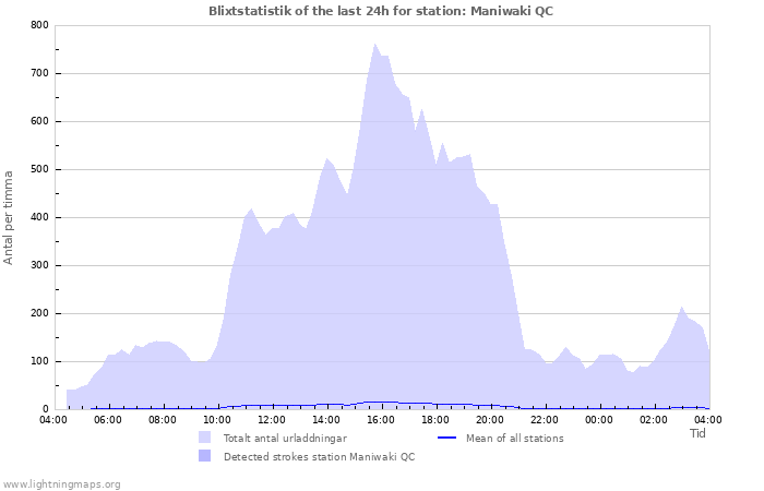 Grafer: Blixtstatistik