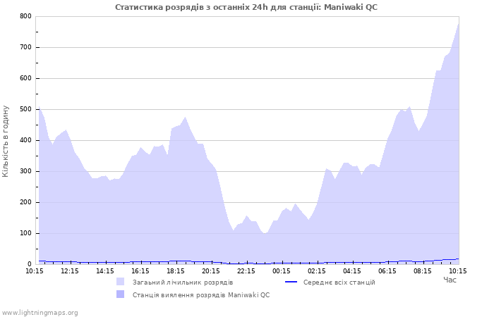 Графіки: Статистика розрядів