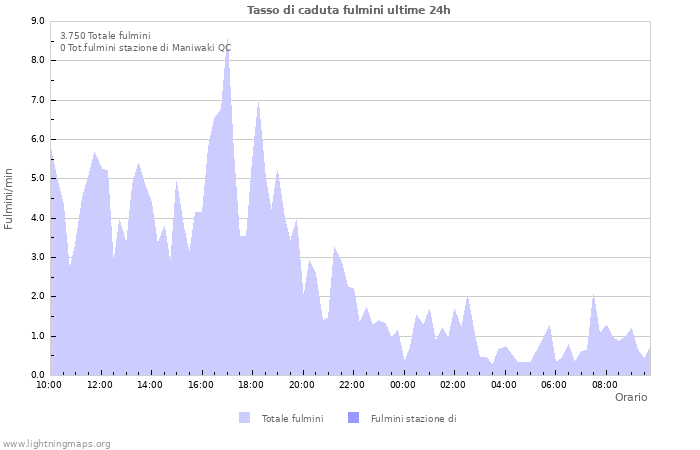 Grafico: Tasso di caduta fulmini