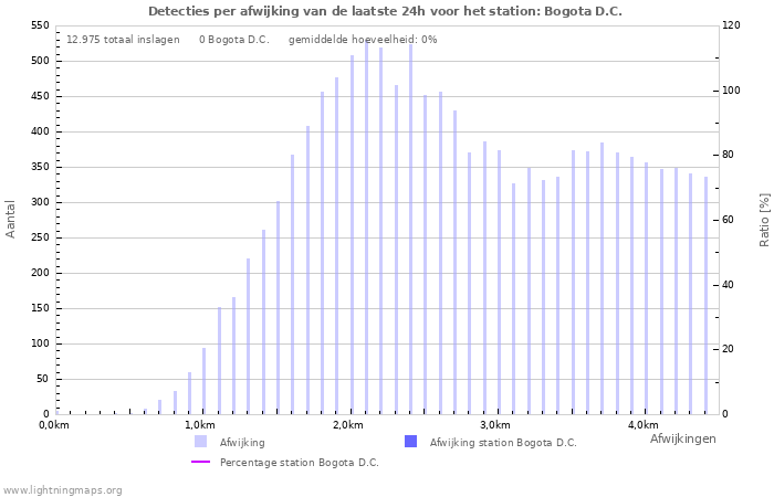 Grafieken: Detecties per afwijking