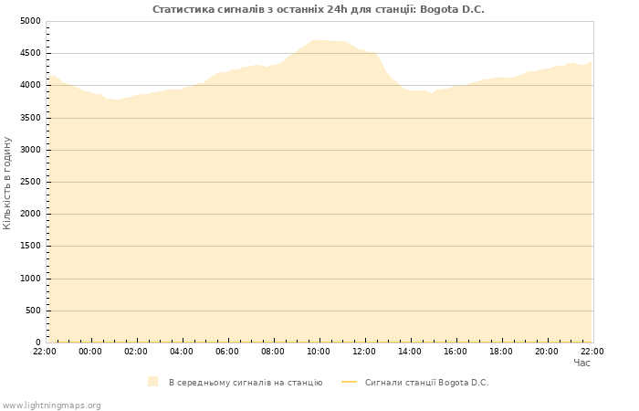 Графіки: Статистика сигналів