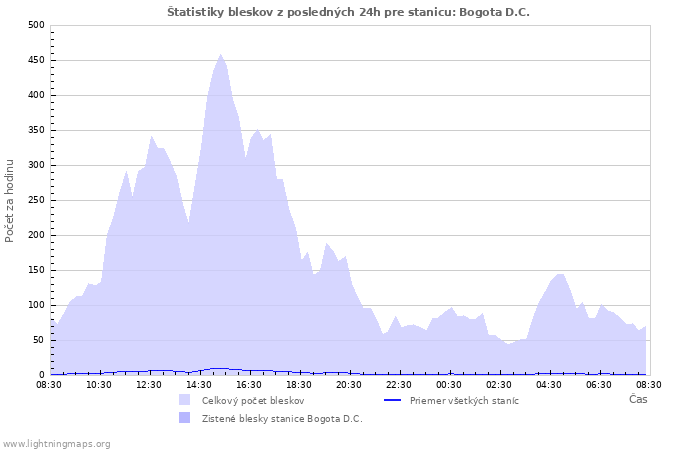 Grafy: Štatistiky bleskov