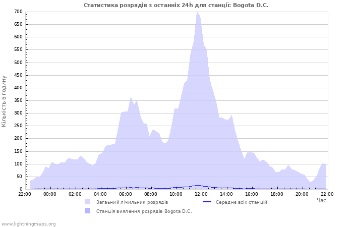 Графіки: Статистика розрядів