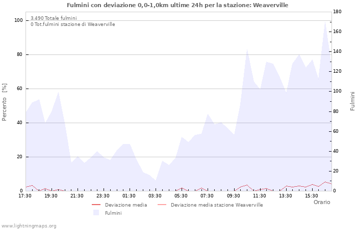 Grafico