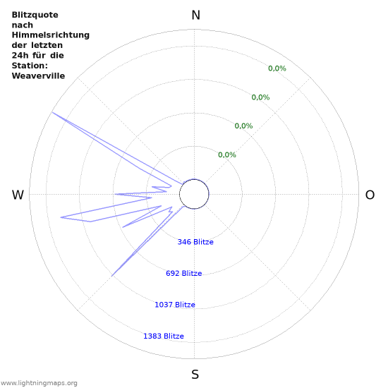 Diagramme: Blitzquote nach Himmelsrichtung
