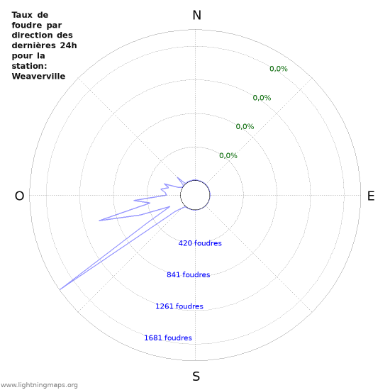 Graphes: Taux de foudre par direction