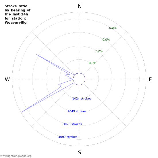 Grafikonok: Stroke ratio by bearing