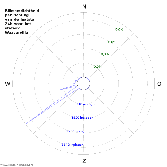 Grafieken: Bliksemdichtheid per richting