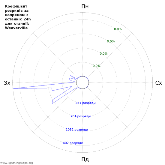 Графіки: Коефіцієнт розрядів за напрямом