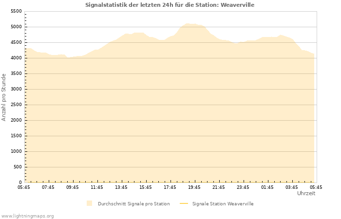 Diagramme: Signalstatistik