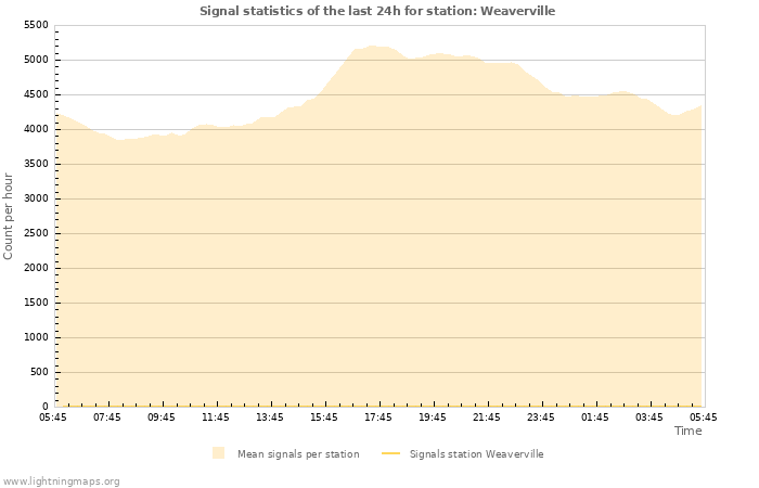 Graphs: Signal statistics