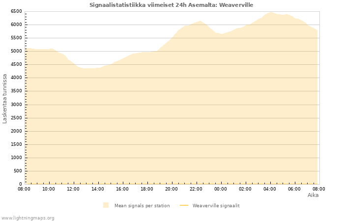 Graafit: Signaalistatistiikka