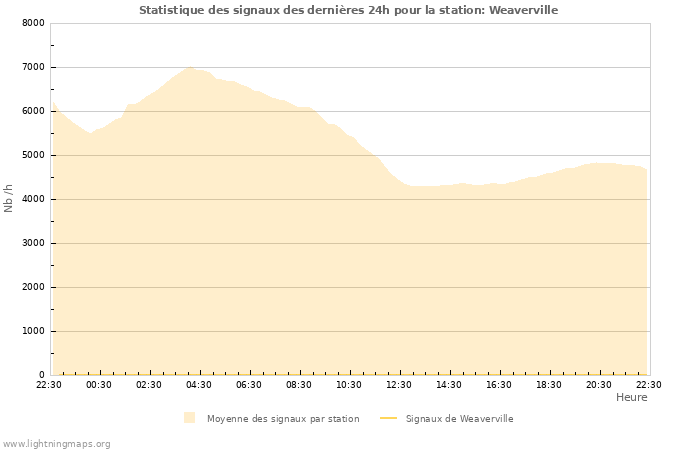 Graphes: Statistique des signaux