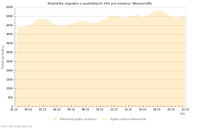Grafy: Štatistiky signálov