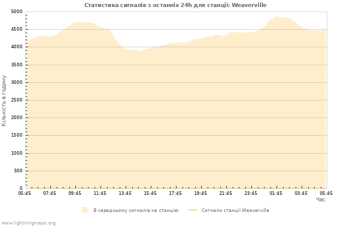 Графіки: Статистика сигналів