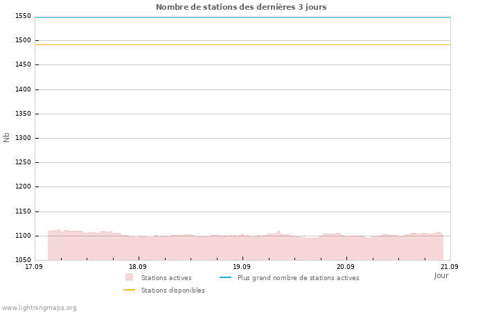 Graphes: Nombre de stations