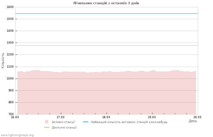 Графіки: Лічильник станцій