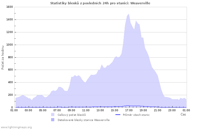 Grafy: Statistiky blesků