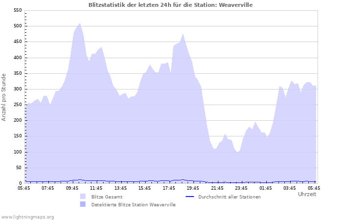 Diagramme: Blitzstatistik