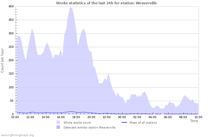 Graphs: Stroke statistics