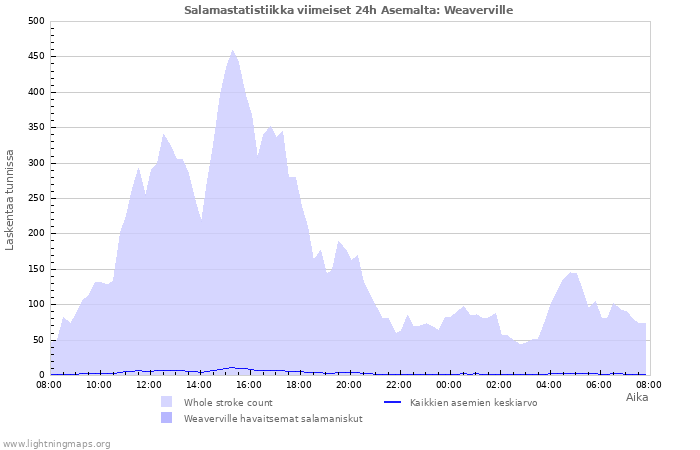 Graafit: Salamastatistiikka