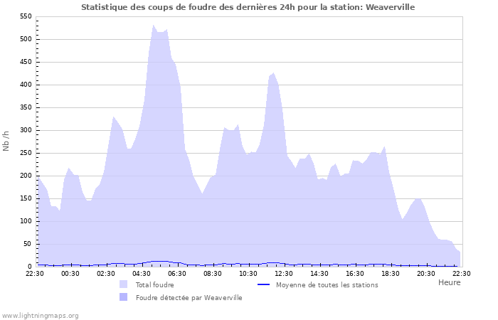 Graphes: Statistique des coups de foudre