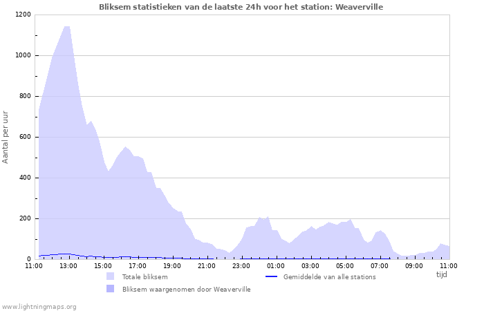 Grafieken: Bliksem statistieken