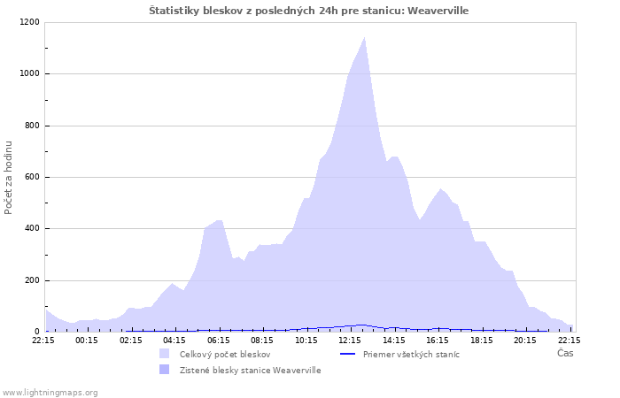 Grafy: Štatistiky bleskov
