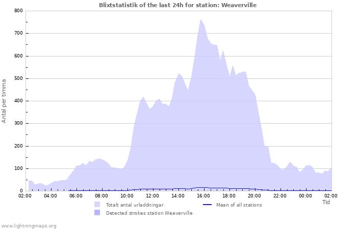 Grafer: Blixtstatistik