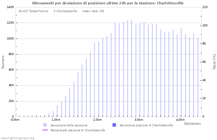 Grafico: Rilevamenti per deviazione di posizione